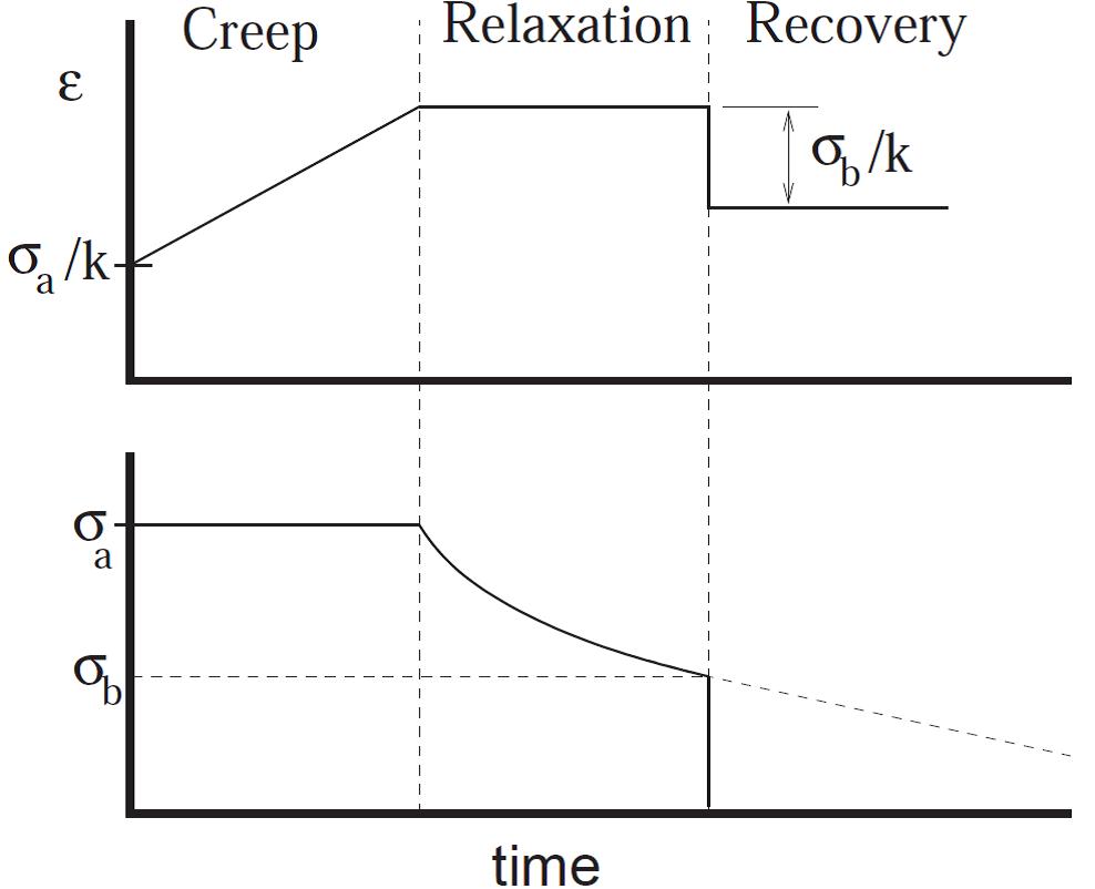 EPBM F Lesson 11 Stress Relaxation And Creep Behaviour